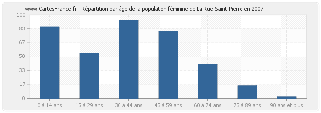 Répartition par âge de la population féminine de La Rue-Saint-Pierre en 2007